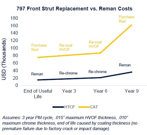 Replacement vs Reman costs graphic